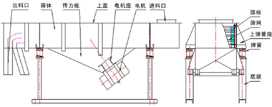 520型不銹鋼直線篩適用行業(yè)